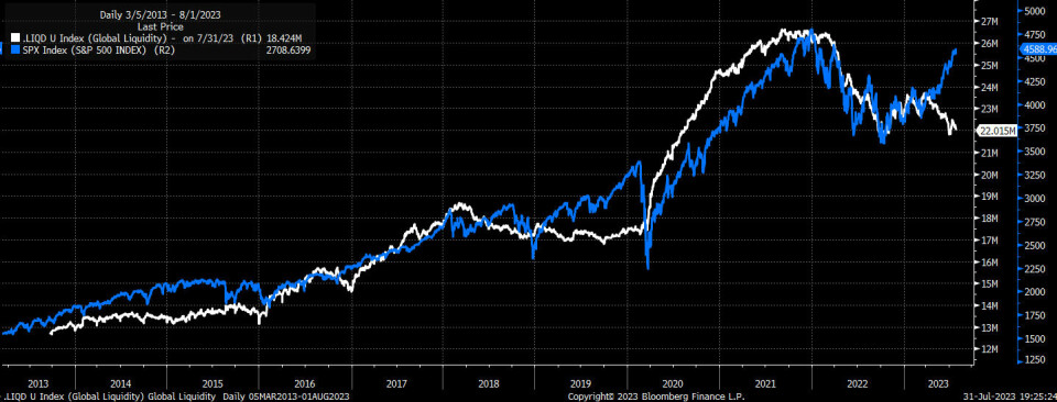 Den blå linjen er S&P 500-indeksen. Den hvite linjen viser omtrentlig den globale pengetrykkingen fra de store sentralbankene, primært den amerikanske.